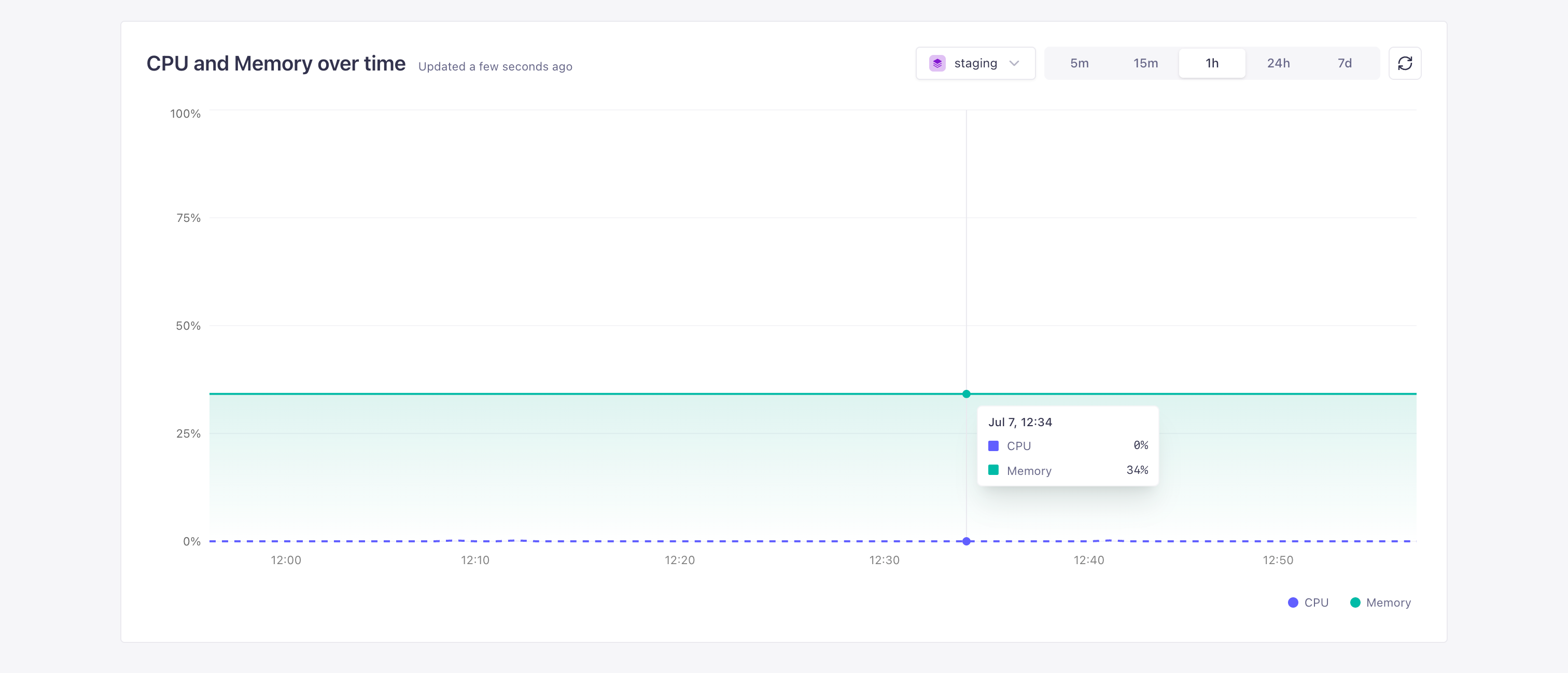 Observability: CPU and Memory over time