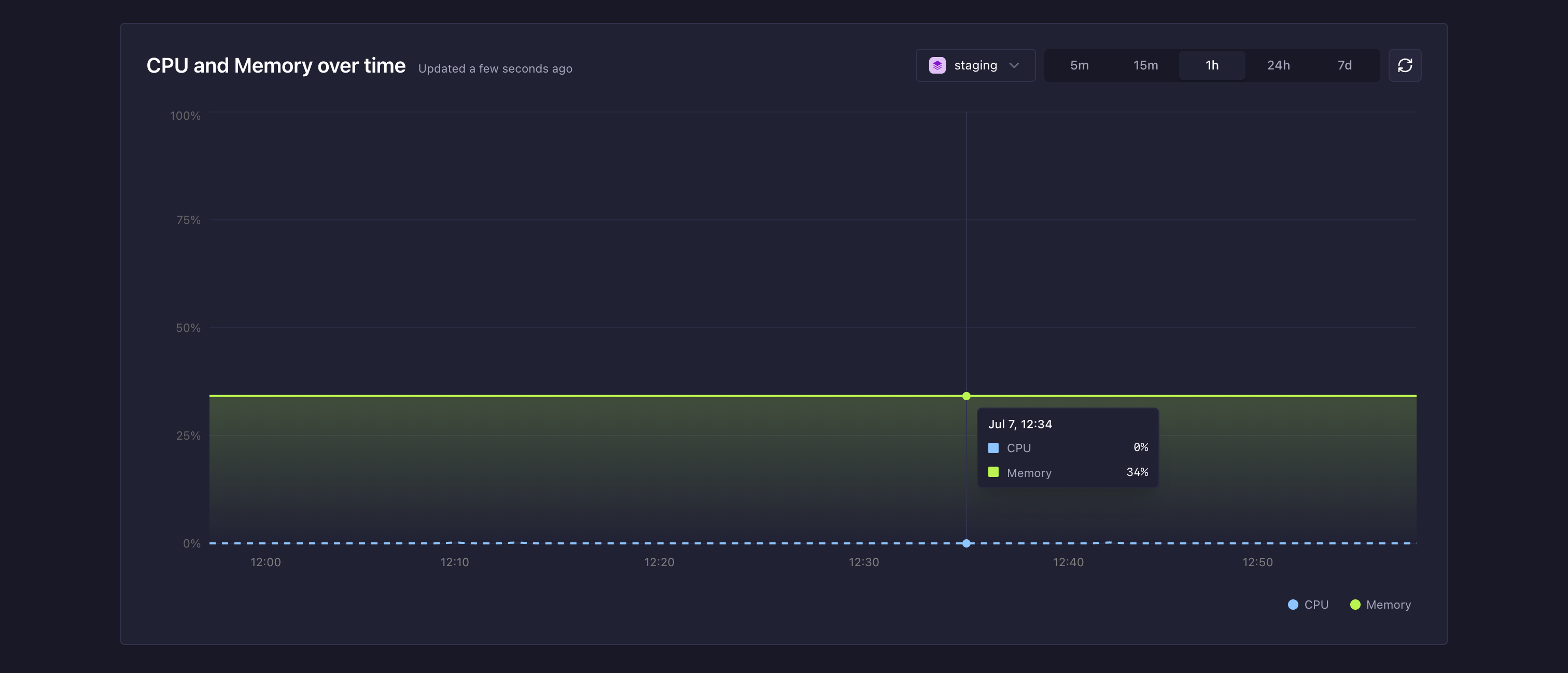Observability: CPU and Memory over time